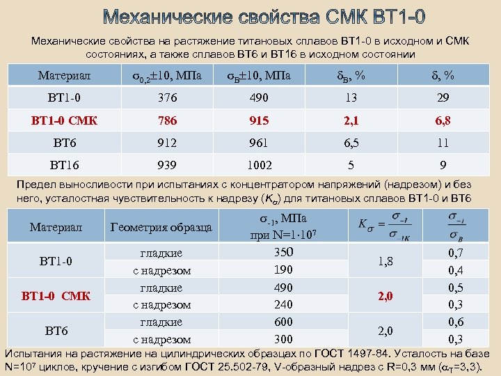 Механические свойства на растяжение титановых сплавов ВТ 1 -0 в исходном и СМК состояниях,
