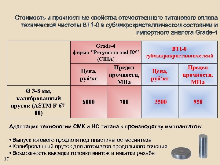 Grade-4 фирма "Perymann and Ko" (США) ВТ 1 -0 субмикрокристаллический Цена, руб/кг Ø 3