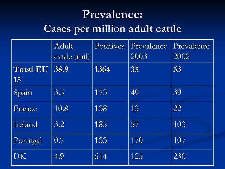 Prevalence: Cases per million adult cattle Adult Positives Prevalence cattle (mil) 2003 2002 Total