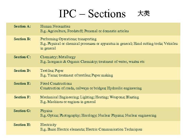 IPC – Sections 大类 Section A: Human Necessities E. g. Agriculture, Foodstuff; Personal or