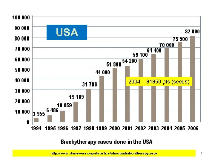 USA 2004 – 81850 pts (seeds) http: //www. rtanswers. org/statistics/aboutradiationtherapy. aspx 4 