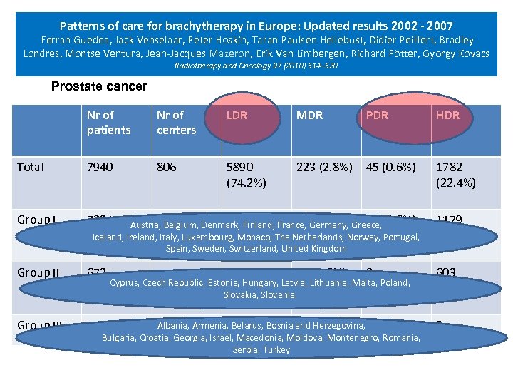 Patterns of care for brachytherapy in Europe: Updated results 2002 - 2007 Ferran Guedea,