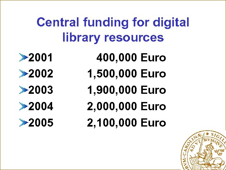 Central funding for digital library resources 2001 2002 2003 2004 2005 400, 000 Euro