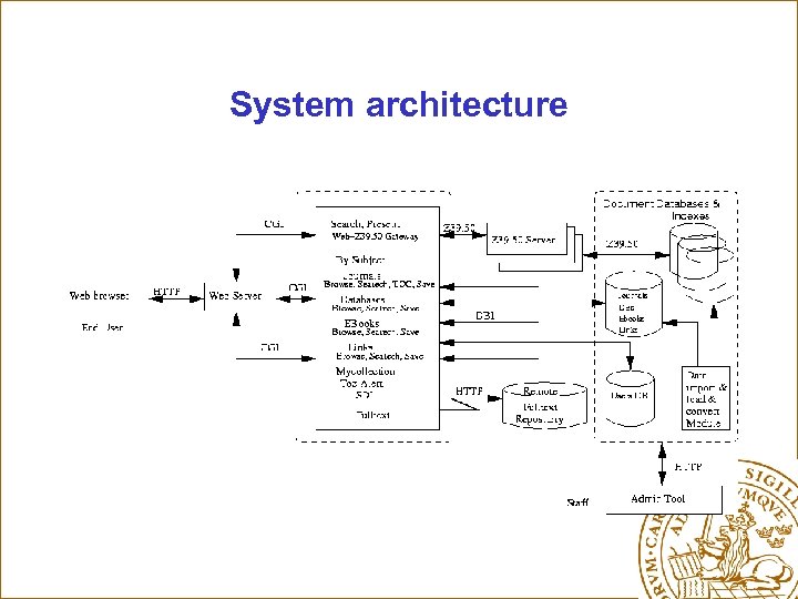 System architecture 