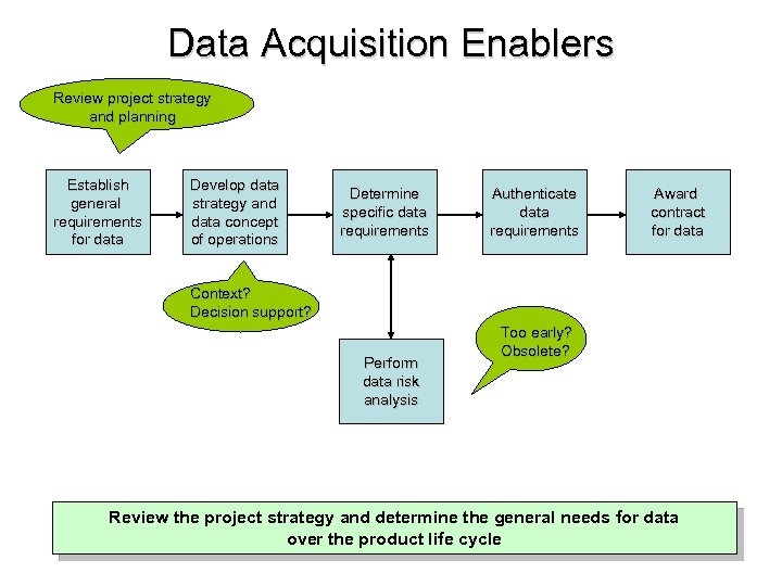 Data Acquisition Enablers Review project strategy and planning Establish general requirements for data Develop