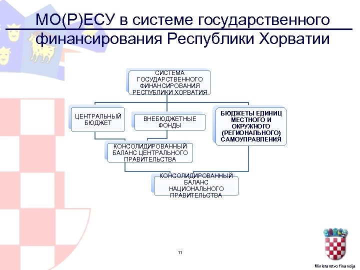 МО(Р)ЕСУ в системе государственного финансирования Республики Хорватии СИСТЕМА ГОСУДАРСТВЕННОГО ФИНАНСИРОВАНИЯ РЕСПУБЛИКИ ХОРВАТИЯ ЦЕНТРАЛЬНЫЙ БЮДЖЕТ