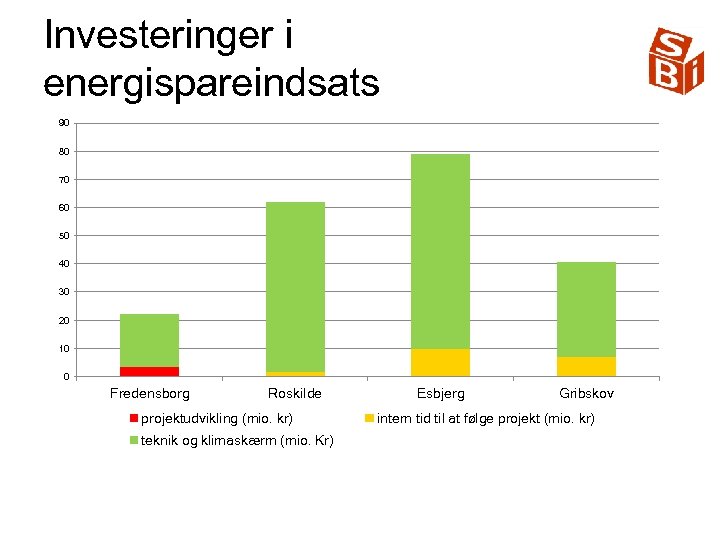 Investeringer i energispareindsats 90 80 70 60 50 40 30 20 10 0 Fredensborg