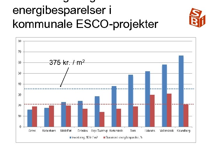 energibesparelser i kommunale ESCO-projekter 375 kr. / m 2 