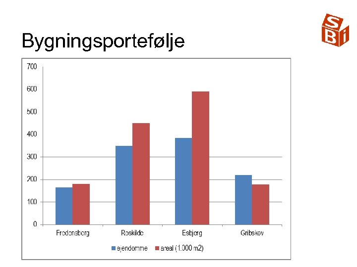 Bygningsportefølje 