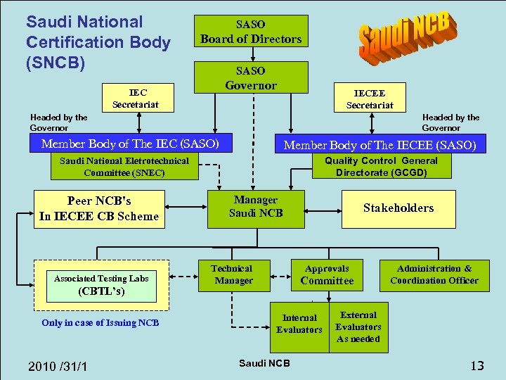 Saudi National Certification Body (SNCB) SASO Board of Directors SASO Governor IEC Secretariat IECEE