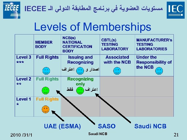  ﻣﺴﺘﻮﻳﺎﺕ ﺍﻟﻌﻀﻮﻳﺔ ﻓﻲ ﺑﺮﻧﺎﻣﺞ ﺍﻟﻤﻄﺎﺑﻘﺔ ﺍﻟﺪﻭﻟﻲ ﺍﻟـ IECEE Levels of Memberships ﺍﺻﺪﺍﺭ ﻭ