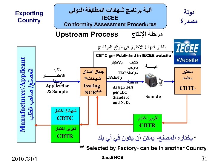  ﺩﻭﻟﺔ ﻣﺼﺪﺭﺓ آﻠﻴﺔ ﺑﺮﻧﺎﻣﺞ ﺷﻬﺎﺩﺍﺕ ﺍﻟﻤﻄﺎﺑﻘﺔ ﺍﻟﺪﻭﻟﻲ IECEE Conformity Assessment Procedures ﻣﺮﺣﻠﺔ ﺍﻹﻧﺘﺎﺝ