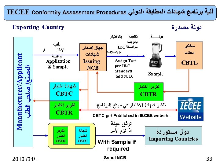  آﻠﻴﺔ ﺑﺮﻧﺎﻣﺞ ﺷﻬﺎﺩﺍﺕ ﺍﻟﻤﻄﺎﺑﻘﺔ ﺍﻟﺪﻭﻟﻲ IECEE Conformity Assessment Procedures Exporting Country ﺩﻭﻟﺔ ﻣﺼﺪﺭﺓ