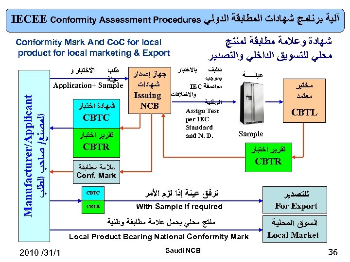 IECEE Conformity Assessment Procedures آﻠﻴﺔ ﺑﺮﻧﺎﻣﺞ ﺷﻬﺎﺩﺍﺕ ﺍﻟﻤﻄﺎﺑﻘﺔ ﺍﻟﺪﻭﻟﻲ ﺷﻬﺎﺩﺓ ﻭﻋﻼﻣﺔ ﻣﻄﺎﺑﻘﺔ ﻟﻤﻨﺘﺞ ﻣﺤﻠﻲ
