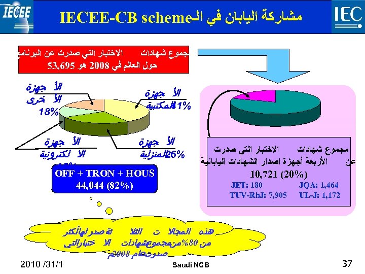  ﻣﺸﺎﺭﻛﺔ ﺍﻟﻴﺎﺑﺎﻥ ﻓﻲ ﺍﻟـ IECEE-CB scheme ﺍﻻﺧﺘﺒﺎﺭ ﺍﻟﺘﻲ ﺻﺪﺭﺕ ﻋﻦ ﺍﻟﺒﺮﻧﺎﻣﺞ ﻣﺠﻤﻮﻉ ﺷﻬﺎﺩﺍﺕ