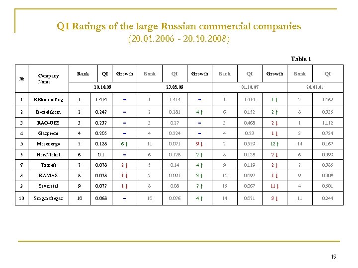 QI Ratings of the large Russian commercial companies (20. 01. 2006 - 20. 10.