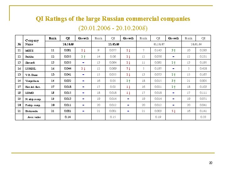 QI Ratings of the large Russian commercial companies (20. 01. 2006 - 20. 10.