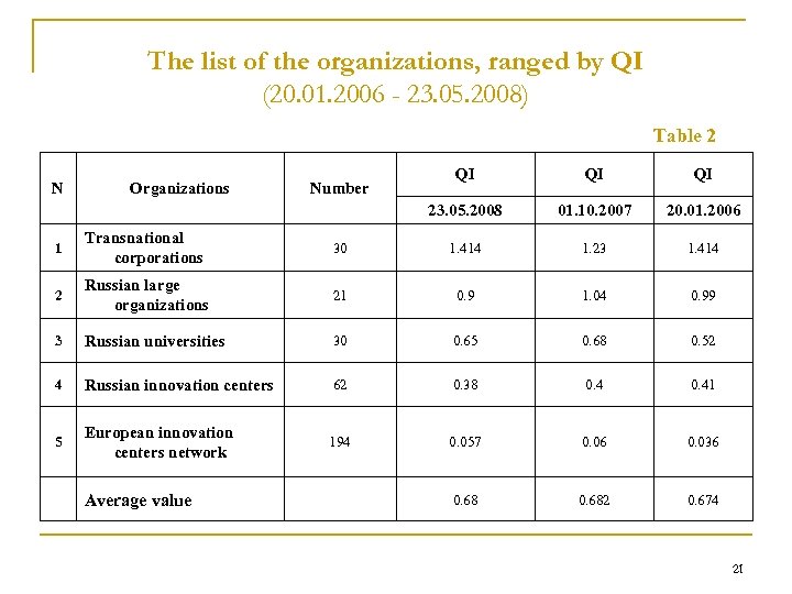 The list of the organizations, ranged by QI (20. 01. 2006 - 23. 05.