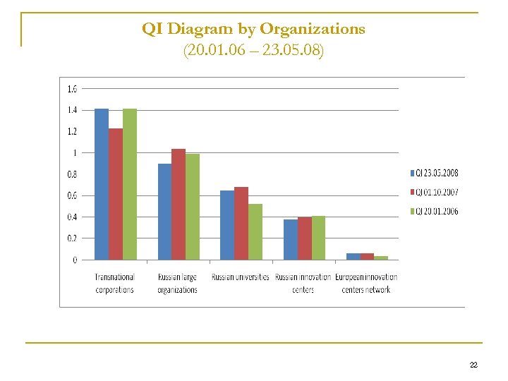 QI Diagram by Organizations (20. 01. 06 – 23. 05. 08) 22 