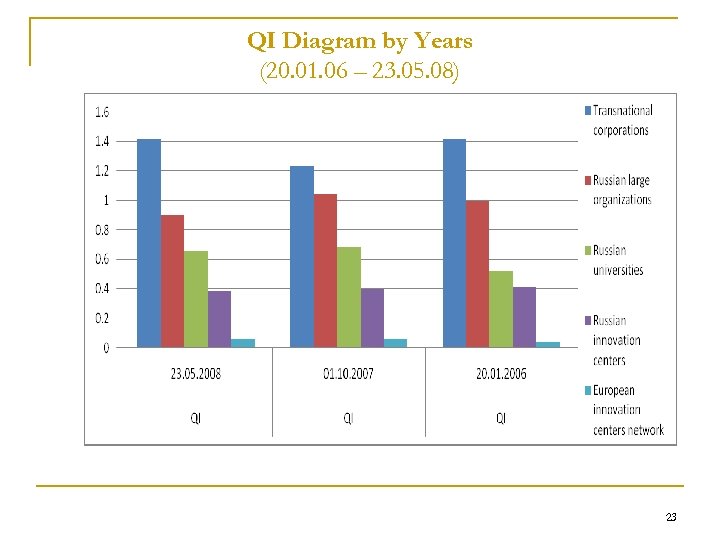 QI Diagram by Years (20. 01. 06 – 23. 05. 08) 23 