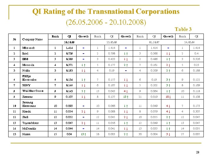 QI Rating of the Transnational Corporations (26. 05. 2006 - 20. 10. 2008) Table