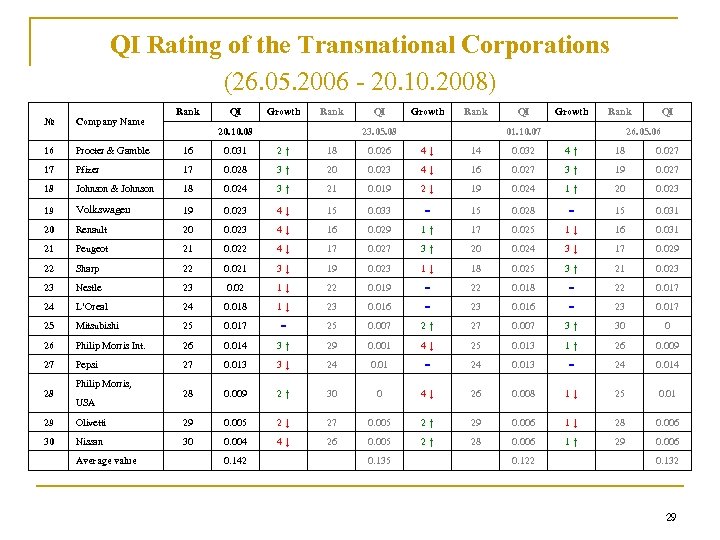 QI Rating of the Transnational Corporations (26. 05. 2006 - 20. 10. 2008) Rank