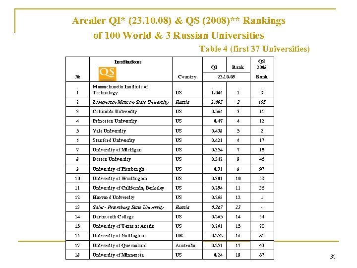 Arcaler QI* (23. 10. 08) & QS (2008)** Rankings of 100 World & 3