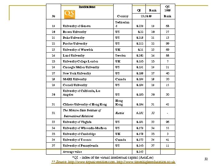 Institutions QI № Country 19 University of Geneva Switzerlan d 20 Brown University 21