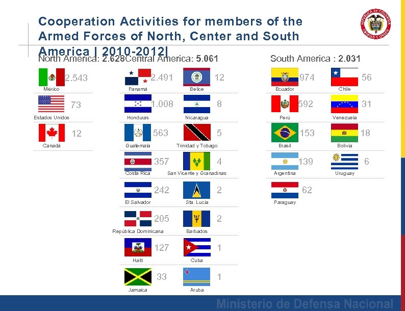 Cooperation Activities for members of the Armed Forces of North, Center and South America