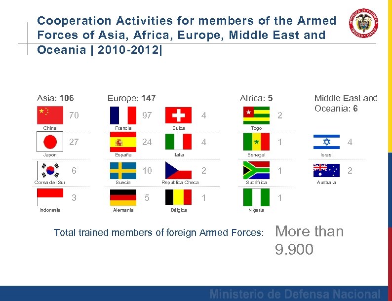 Cooperation Activities for members of the Armed Forces of Asia, Africa, Europe, Middle East