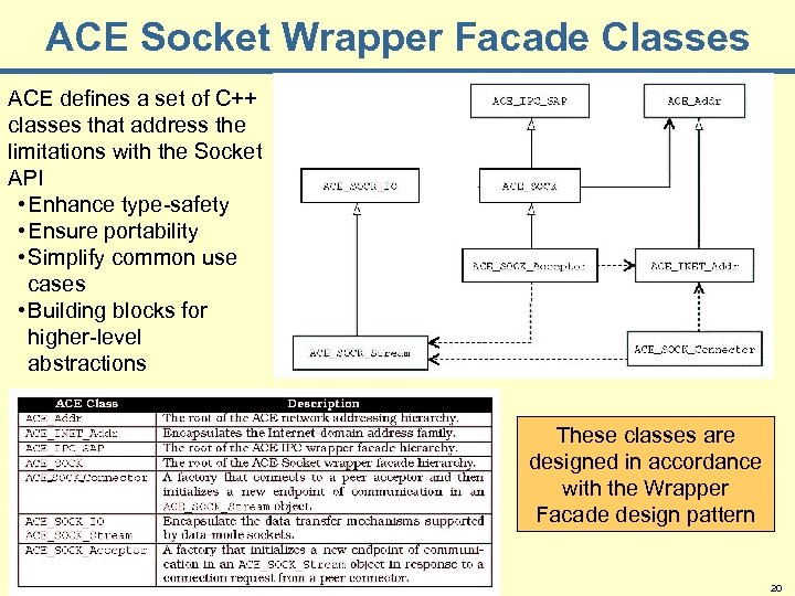 ACE Socket Wrapper Facade Classes ACE defines a set of C++ classes that address