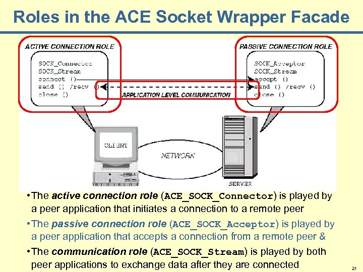 Roles in the ACE Socket Wrapper Facade • The active connection role (ACE_SOCK_Connector) is