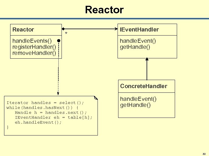 Reactor * handle. Events() register. Handler() remove. Handler() IEvent. Handler handle. Event() get. Handle()