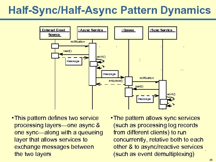 Half-Sync/Half-Async Pattern Dynamics : External Event Source : Async Service : Queue : Sync