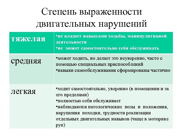 Степень выраженности двигательных нарушений тяжелая • не владеет навыками ходьбы, манипулятивной деятельности • не