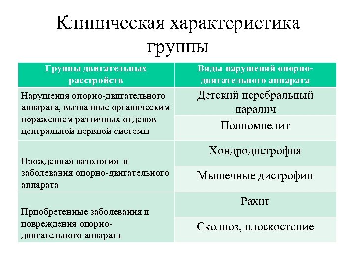 Клиническая характеристика группы Группы двигательных расстройств Виды нарушений опорнодвигательного аппарата Нарушения опорно-двигательного аппарата, вызванные