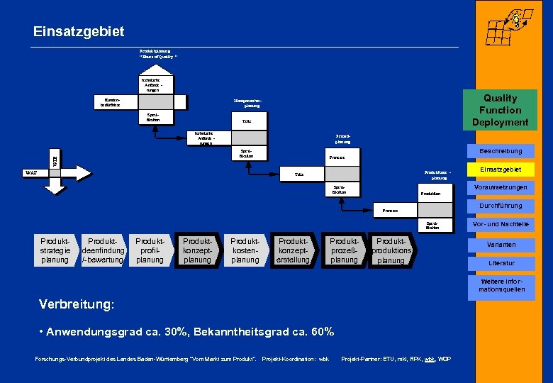 Einsatzgebiet Produktplanung “House of Quality ” technische Anforde rungen Kundenbedürfnisse Quality Function Deployment Komponentenplanung