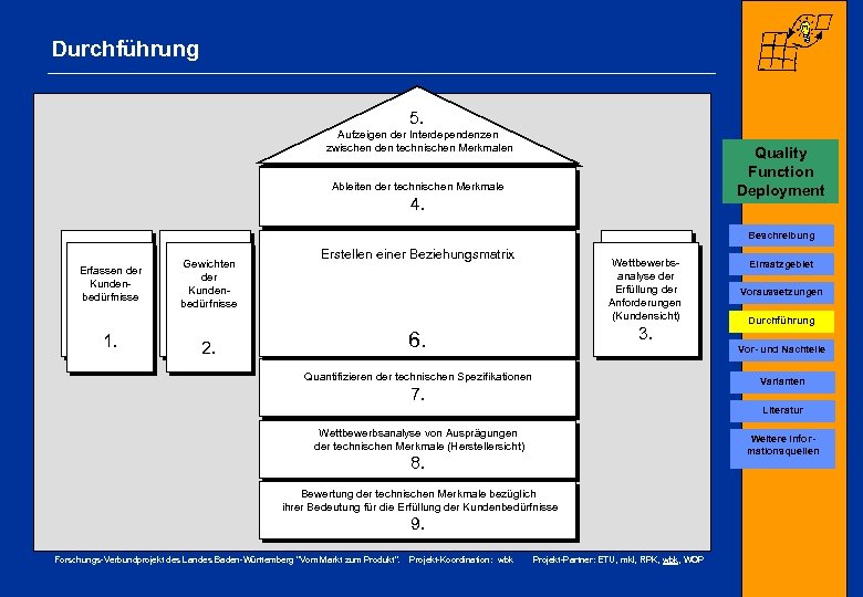 Durchführung 5. Aufzeigen der Interdependenzen zwischen den technischen Merkmalen Quality Function Deployment Ableiten der
