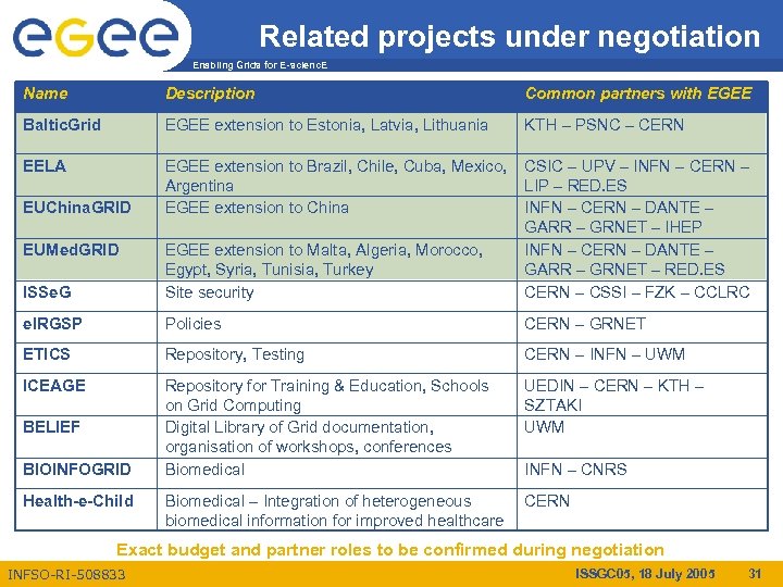 Related projects under negotiation Enabling Grids for E-scienc. E Name Description Common partners with