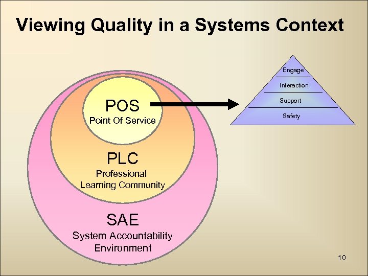 Viewing Quality in a Systems Context Engage Interaction POS Point Of Service Support Safety
