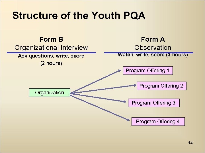 Structure of the Youth PQA Form B Organizational Interview Form A Observation Ask questions,