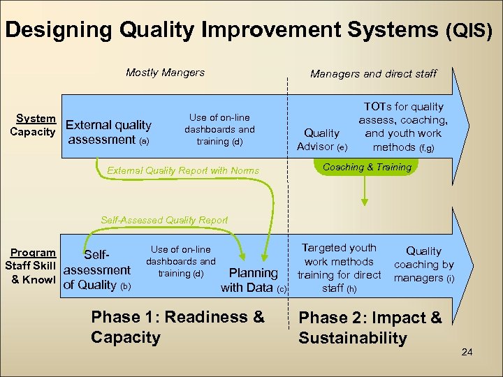 Designing Quality Improvement Systems (QIS) Mostly Mangers System External quality Capacity assessment (a) Managers