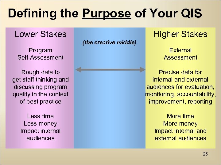 Defining the Purpose of Your QIS Lower Stakes Higher Stakes (the creative middle) Program