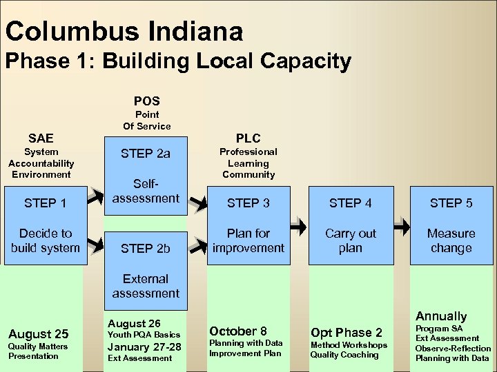 Columbus Indiana Phase 1: Building Local Capacity POS Point Of Service SAE System Accountability