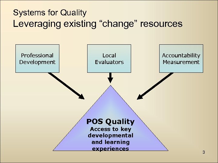 Systems for Quality Leveraging existing “change” resources Professional Development Local Evaluators Accountability Measurement POS