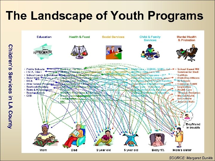  The Landscape of Youth Programs Children’s Services in LA County 5 SOURCE: Margaret