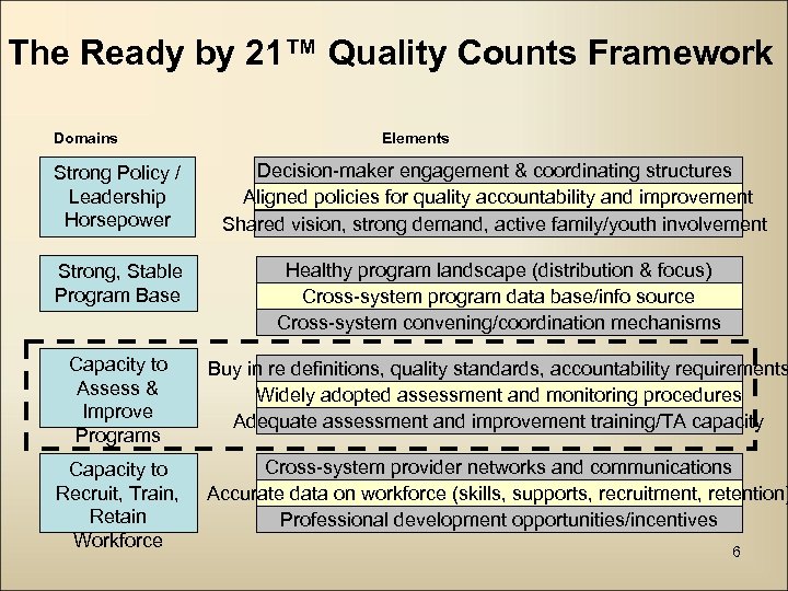 The Ready by 21™ Quality Counts Framework Domains Elements Strong Policy / Leadership Horsepower