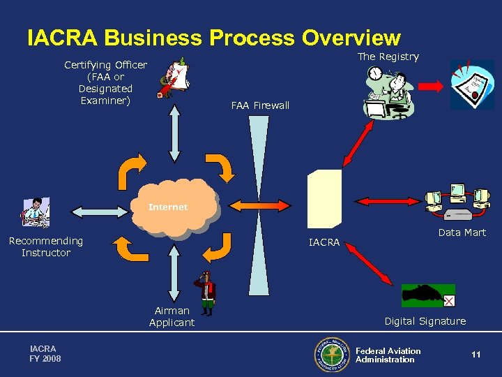 IACRA Business Process Overview The Registry Certifying Officer (FAA or Designated Examiner) FAA Firewall