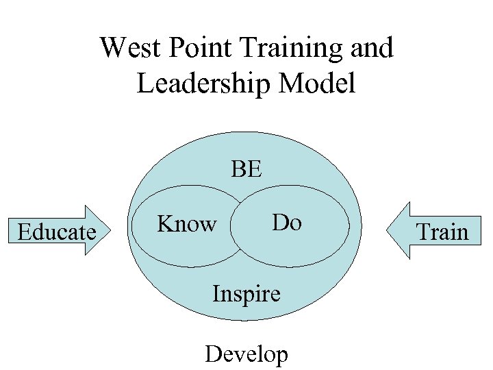 West Point Training and Leadership Model BE Educate Know Do Inspire Develop Train 