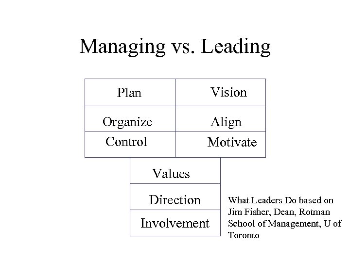 Managing vs. Leading Plan Vision Organize Control Align Motivate Values Direction Involvement What Leaders